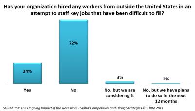 http://www.recruitingtrends.com/wp-content/uploads/2011/12/SHRM-Global-Comp-Difficult-US.png